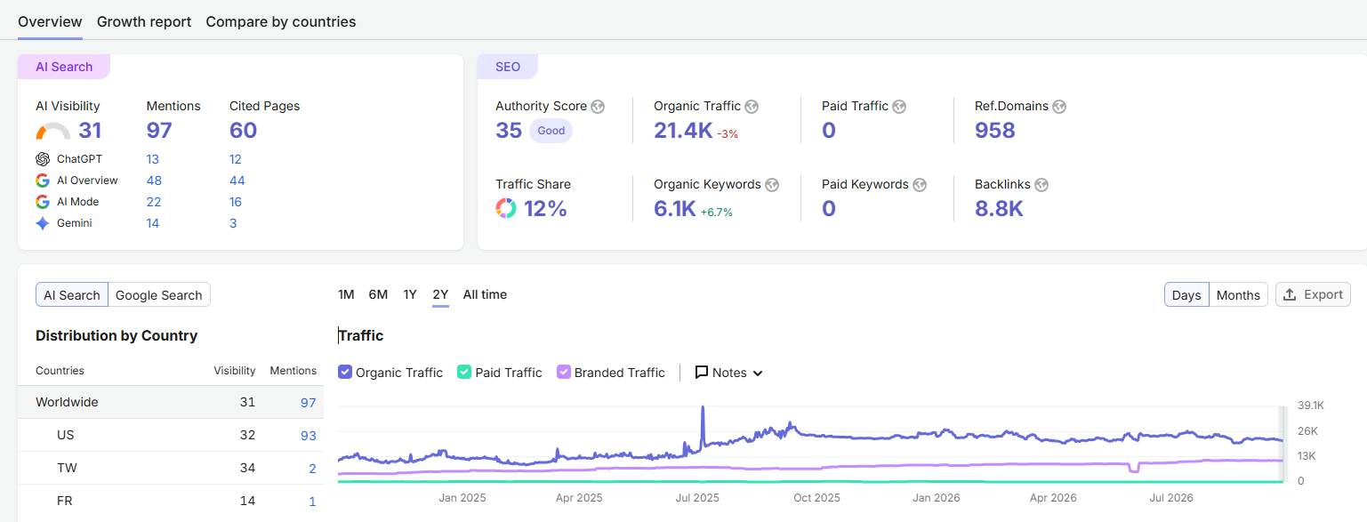 Adornmonde global SEO overview