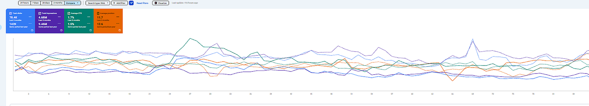 MitchCactus search visibility baseline and growth screenshot