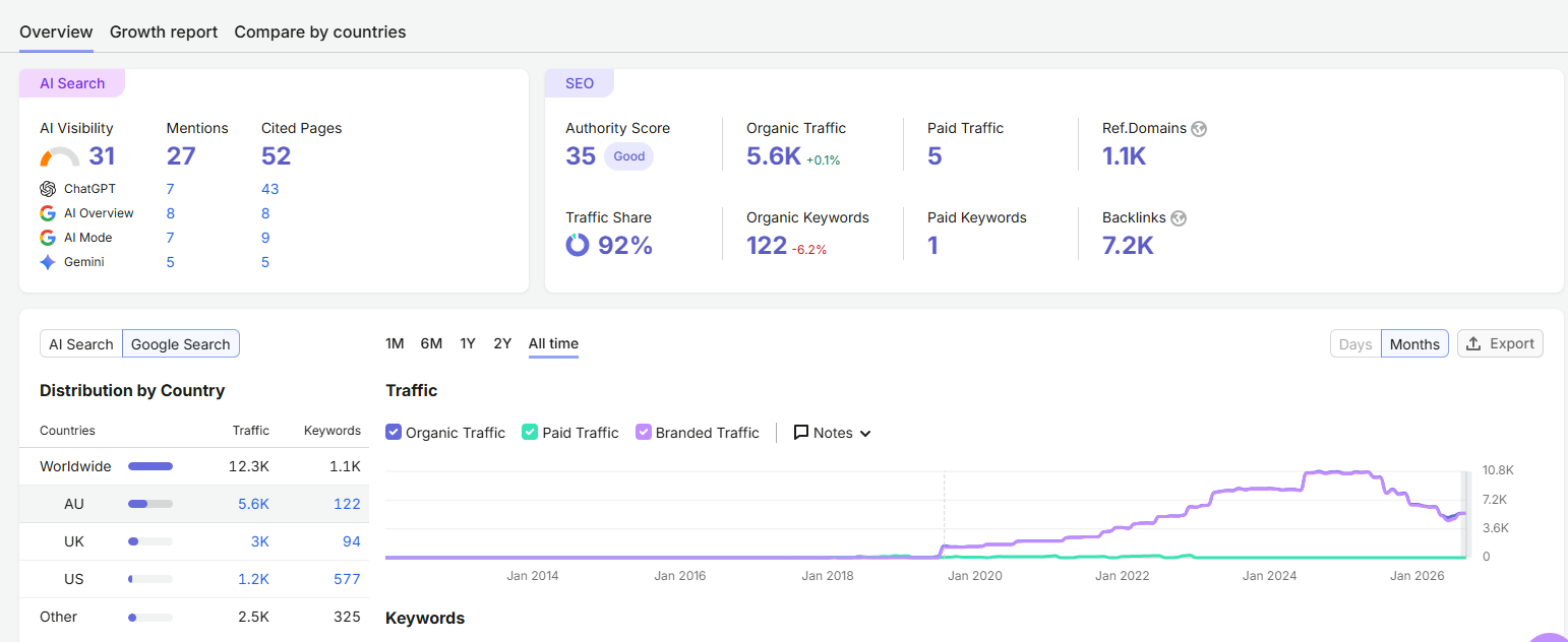 Askable Australia SEO overview